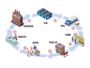二維碼防竄貨系統(tǒng)帶來(lái)了哪些作用？